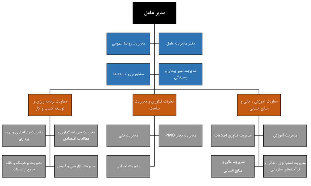 ساختار سازمانی هلدینگ طاها