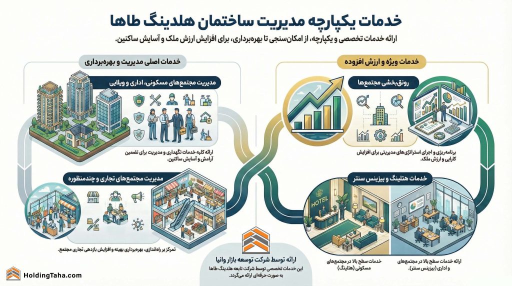 15 خدمت در مدیریت ساختمان و ارائه خدمات هتلینگ 1 اینفوگرافیک خدمات یکپارچه مدیریت ساختمان و راه اندازی و بهره برداری هلدینگ طاها